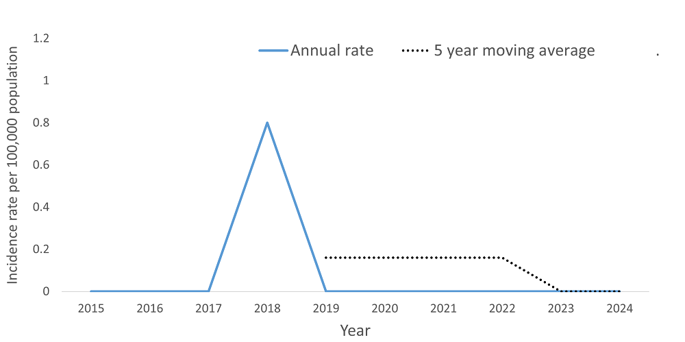 A line graph showing the crude rate and five year moving average of West Nile Virus by year within the Health Unit region between 2015 and 2024